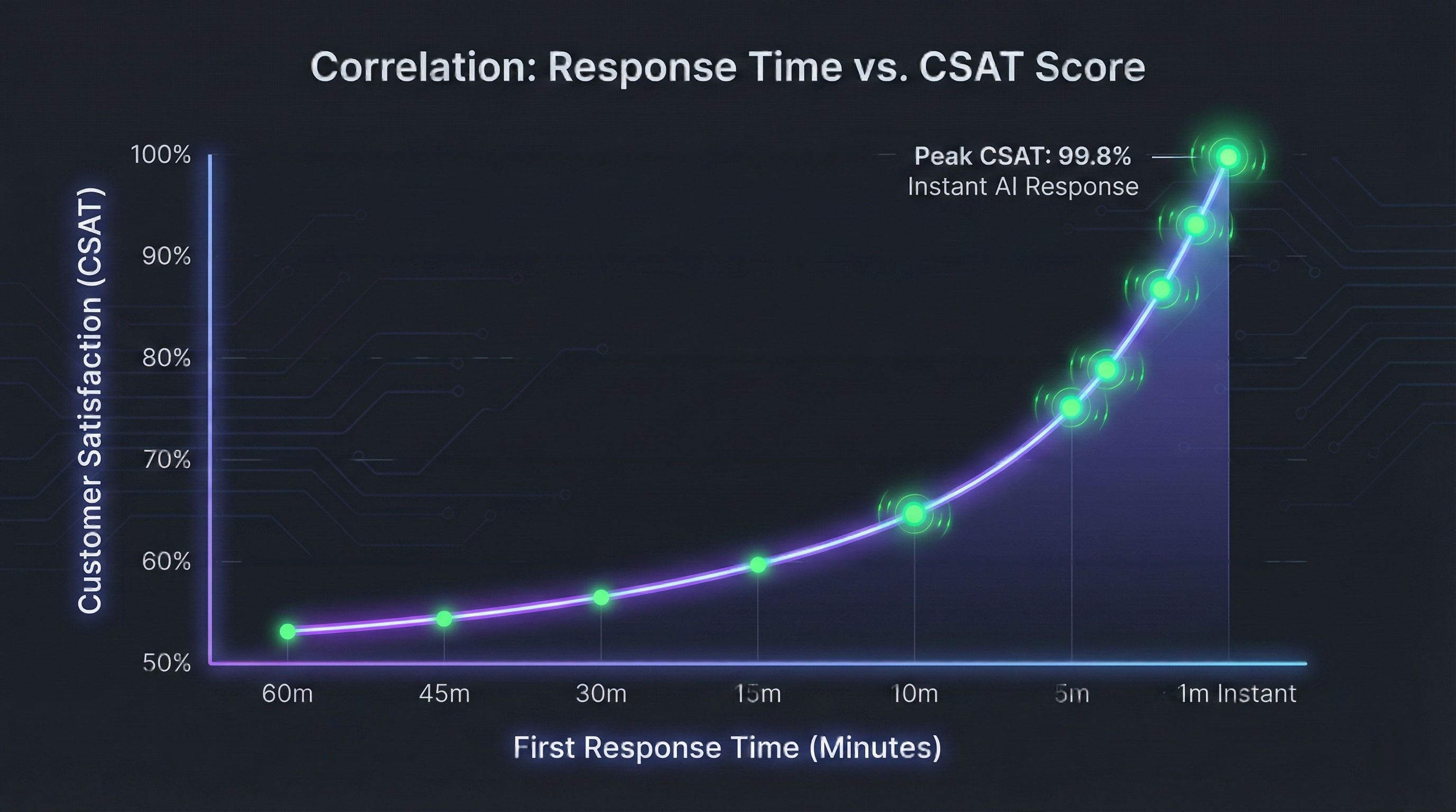 CSAT Chart